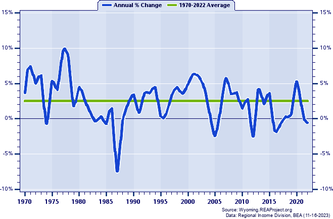 Albany County Real Total Industry Earnings:
Annual Percent Change, 1970-2022