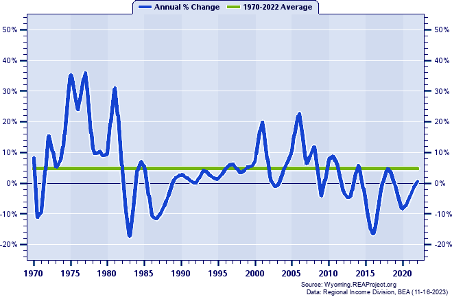 Campbell County Real Total Industry Earnings:
Annual Percent Change, 1970-2022