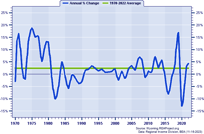 Converse County Total Employment:
Annual Percent Change, 1970-2022