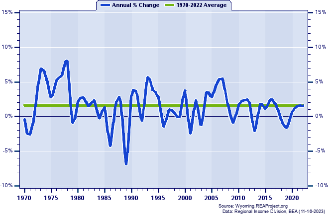 Crook County Total Employment:
Annual Percent Change, 1970-2022
