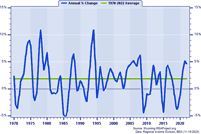 Johnson County Total Employment:
Annual Percent Change, 1970-2022