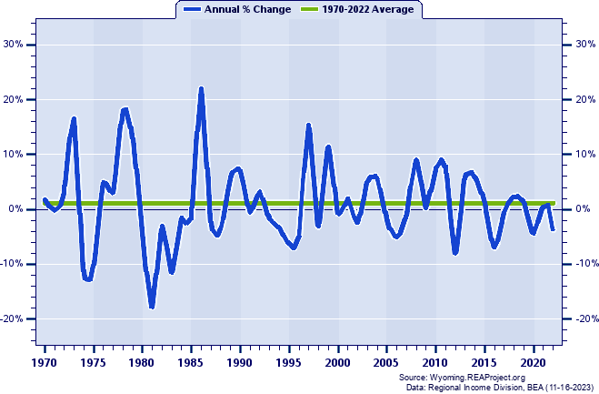 Platte County Real Average Earnings Per Job:
Annual Percent Change, 1970-2022