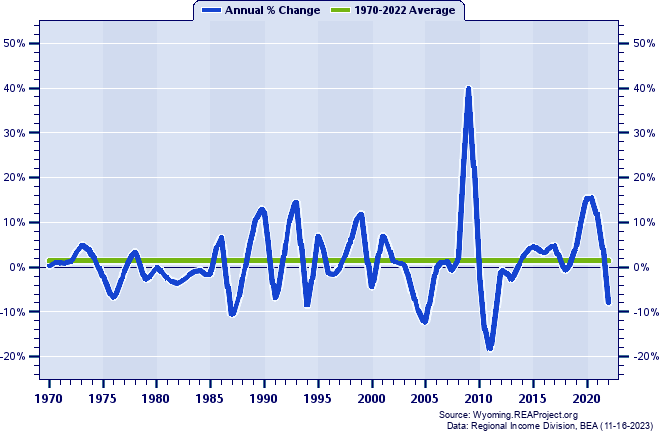 Teton County Real Average Earnings Per Job:
Annual Percent Change, 1970-2022