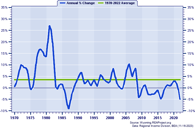 Uinta County Real Total Personal Income:
Annual Percent Change, 1970-2022
