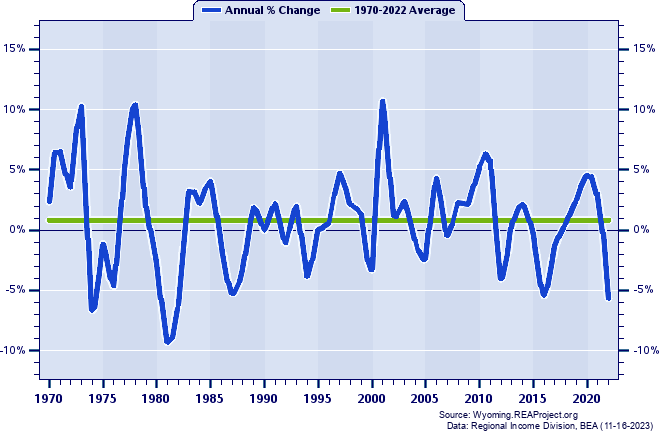Washakie County Real Average Earnings Per Job:
Annual Percent Change, 1970-2022