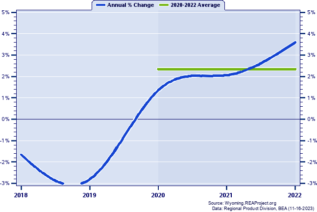 Albany County Real Gross Domestic Product:
Annual Percent Change and Decade Averages Over 2002-2021