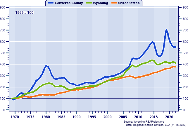 Real Total Industry Earnings Indices (1969=100): 1969-2020