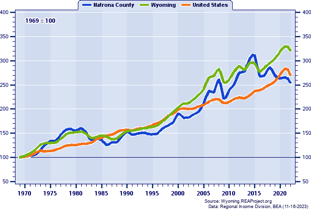 Real Per Capita Personal Income Indices (1969=100): 1969-2021