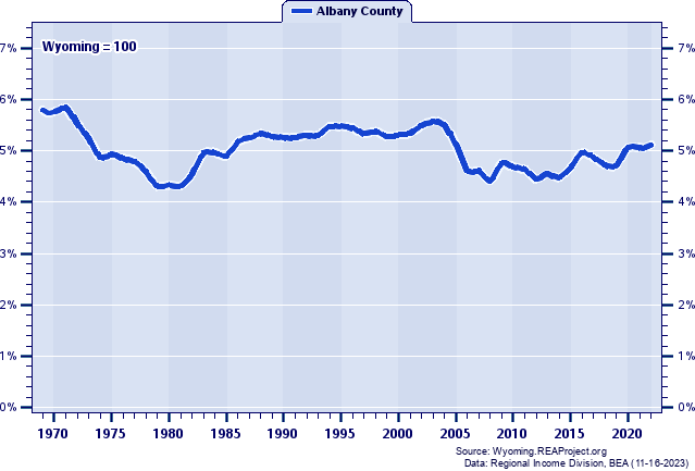 Total Industry Earnings as a Percent of the Wyoming Total: 1969-2022