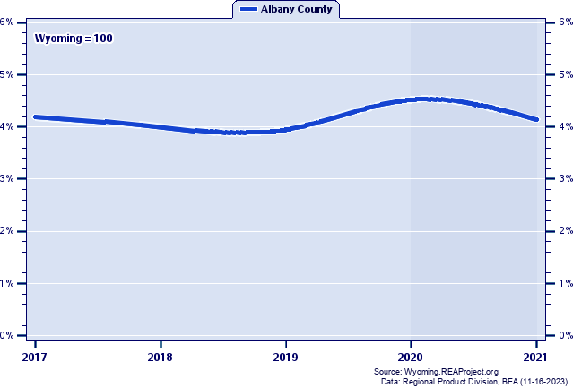 Gross Domestic Product as a Percent of the Wyoming Total: 2001-2021