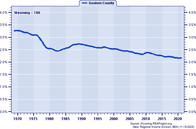 Population as a Percent of the Wyoming Total: 1969-2021
