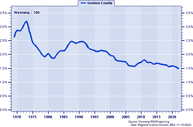 Total Personal Income as a Percent of the Wyoming Total: 1969-2022