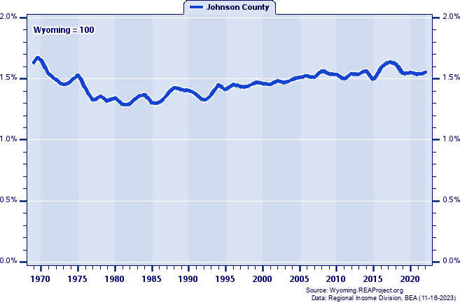 Total Employment as a Percent of the Wyoming Total: 1969-2022