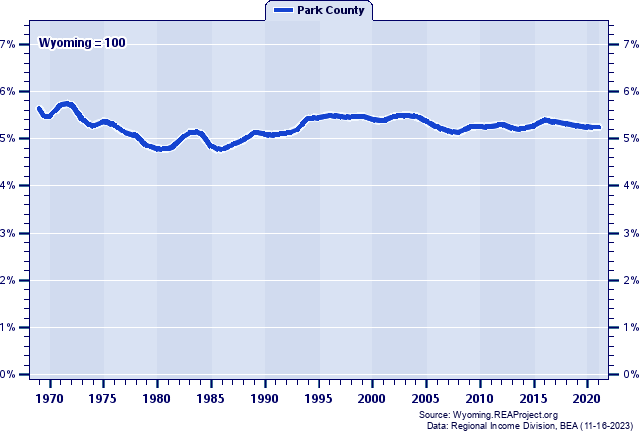 Total Employment as a Percent of the Wyoming Total: 1969-2021