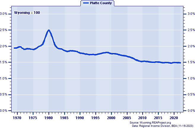Population as a Percent of the Wyoming Total: 1969-2022