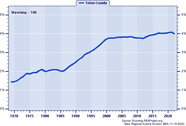 Population as a Percent of the Wyoming Total: 1969-2022