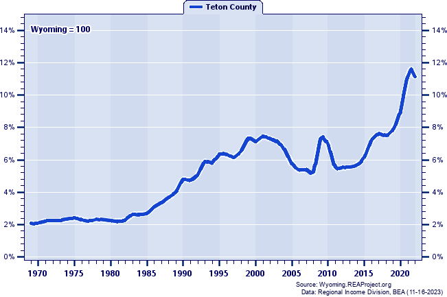Total Industry Earnings as a Percent of the Wyoming Total: 1969-2022