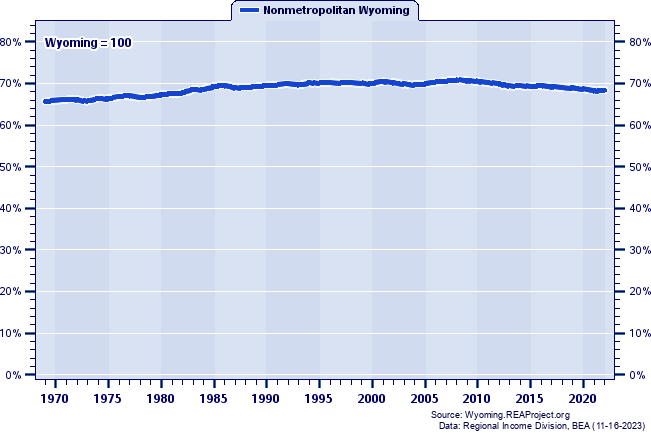 Total Employment as a Percent of the Wyoming Total: 1969-2022