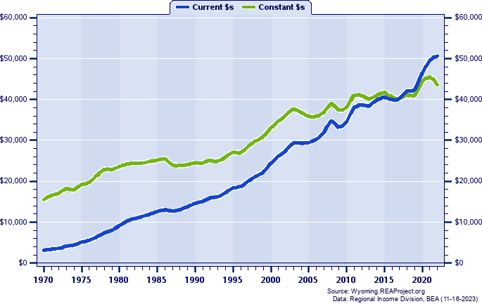 Albany County Per Capita Personal Income, 1970-2022
Current vs. Constant Dollars