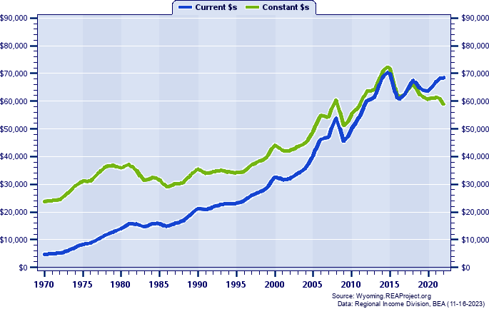 Natrona County Per Capita Personal Income, 1970-2021
Current vs. Constant Dollars
