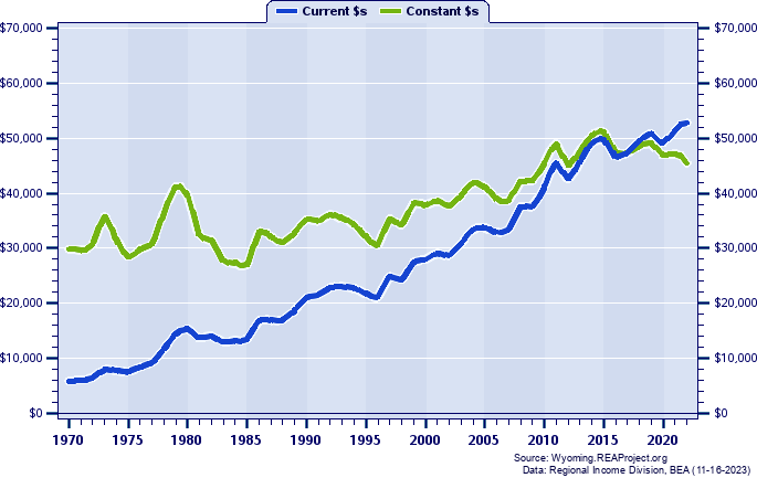 Platte County Average Earnings Per Job, 1970-2022
Current vs. Constant Dollars