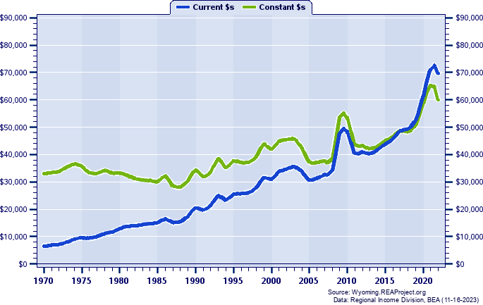 Teton County Average Earnings Per Job, 1970-2022
Current vs. Constant Dollars