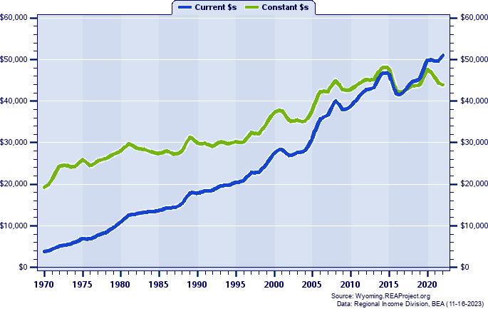 Weston County Per Capita Personal Income, 1970-2022
Current vs. Constant Dollars