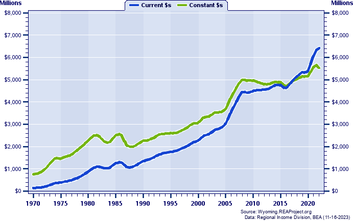 Southwest LMI Region Total Industry Earnings, 1970-2022
Current vs. Constant Dollars (Millions)