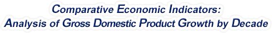 Wyoming - Analysis of Gross Domestic Product Growth by Decade, 1970-2022