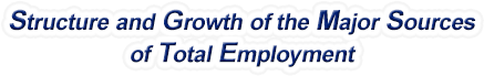 Wyoming Structure & Growth of the Major Sources of Total Employment